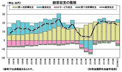 日本の経常収支