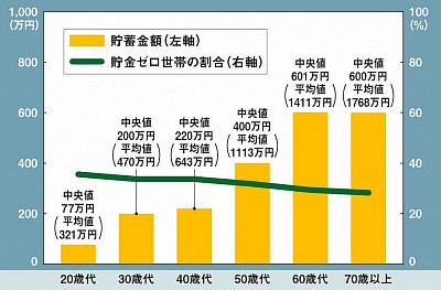 貧困国家日本　所得グラフ