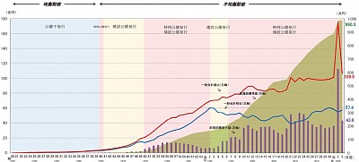 日本政府の国債履歴