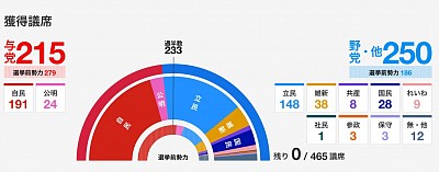 2024衆院議員選挙結果