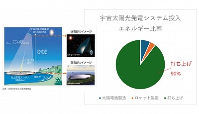 宇宙太陽光発電