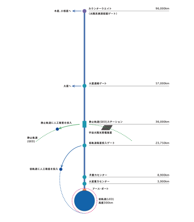 軌道エレベータ